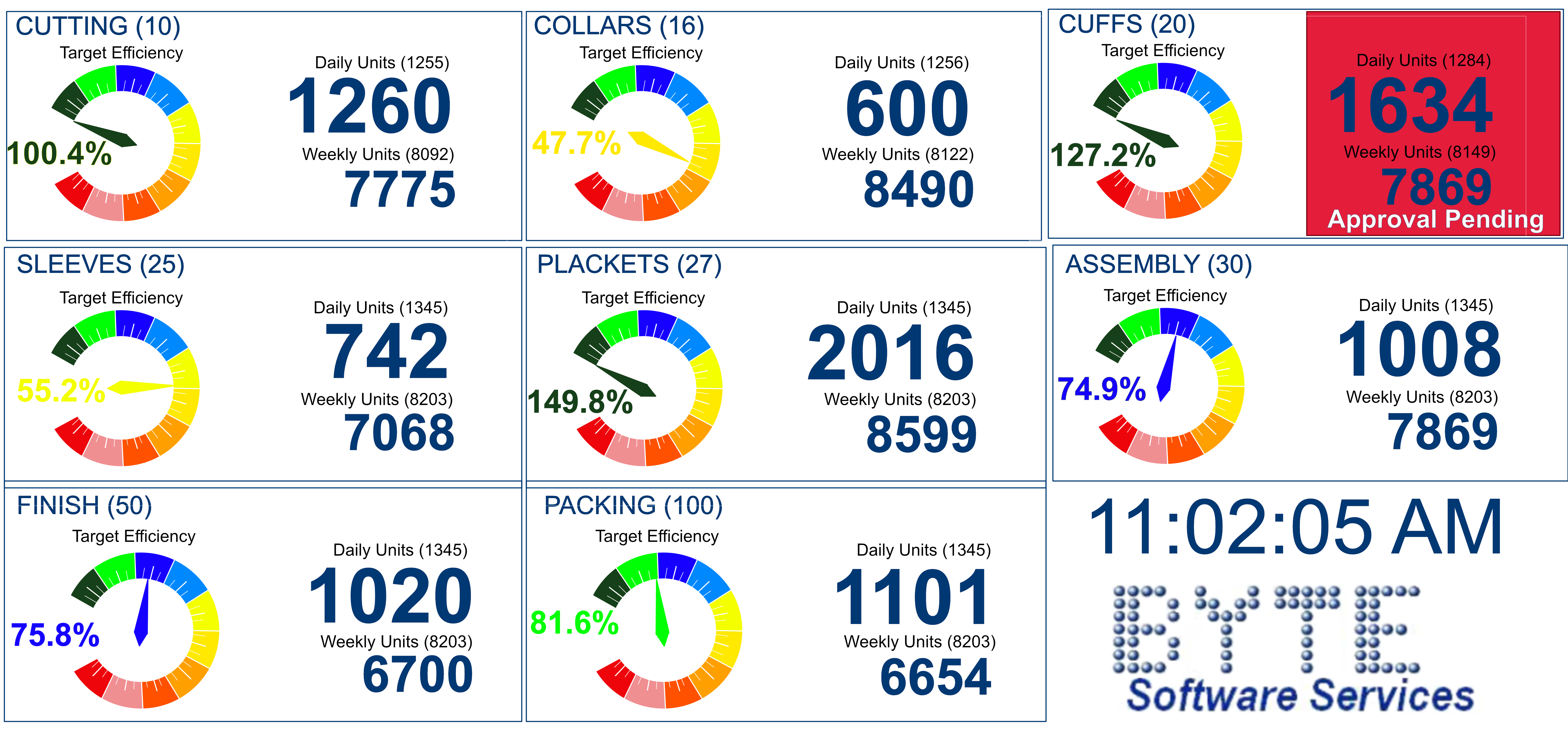 BYTE’s BYTETIME suite of production software can increase productivity by up to 30% and efficiency by 50%
                            through real-time visibility: to the employees of their status and requirements: to production supervision of
                            bottlenecks and backlogs; to management of production status and KPIs.