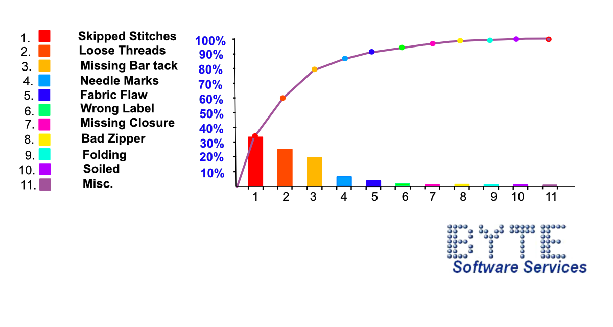 Byte’s Quality Control Solutions takes the mystery and angst out of
                            your quality control issues. As an add-on package to our BYTETIME
                            Shop Floor Control System, this software uses wireless technology to
                            provide a real-time solution that helps reduce administrative time
                            spent documenting quality problems on the sewing floor.
                            Our Block Inspection program allows for “final” type inspections to
                            be done in-line.